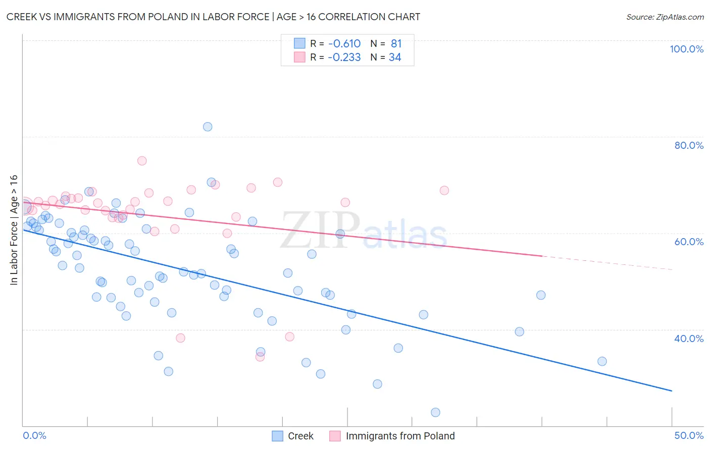 Creek vs Immigrants from Poland In Labor Force | Age > 16