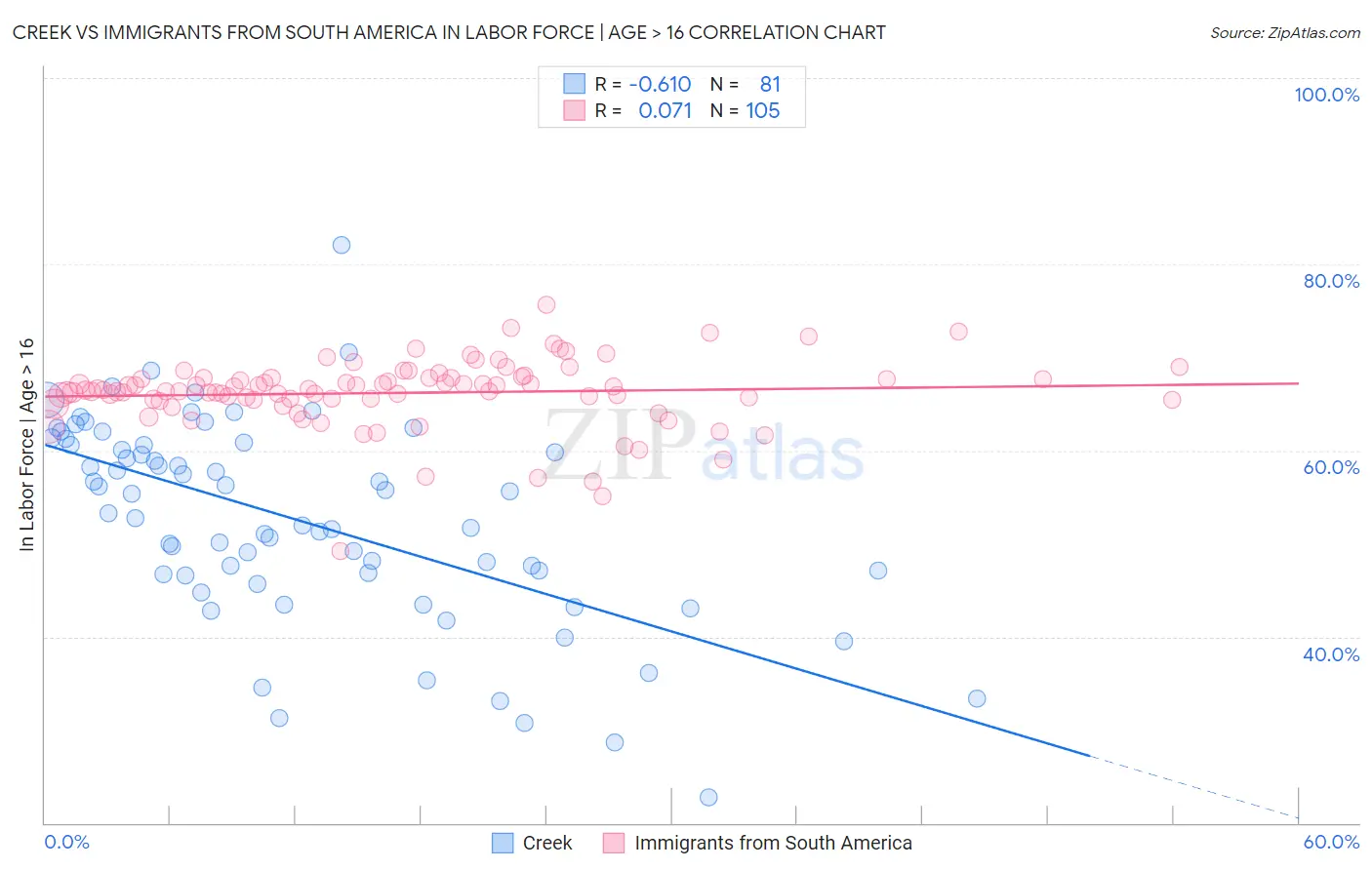 Creek vs Immigrants from South America In Labor Force | Age > 16