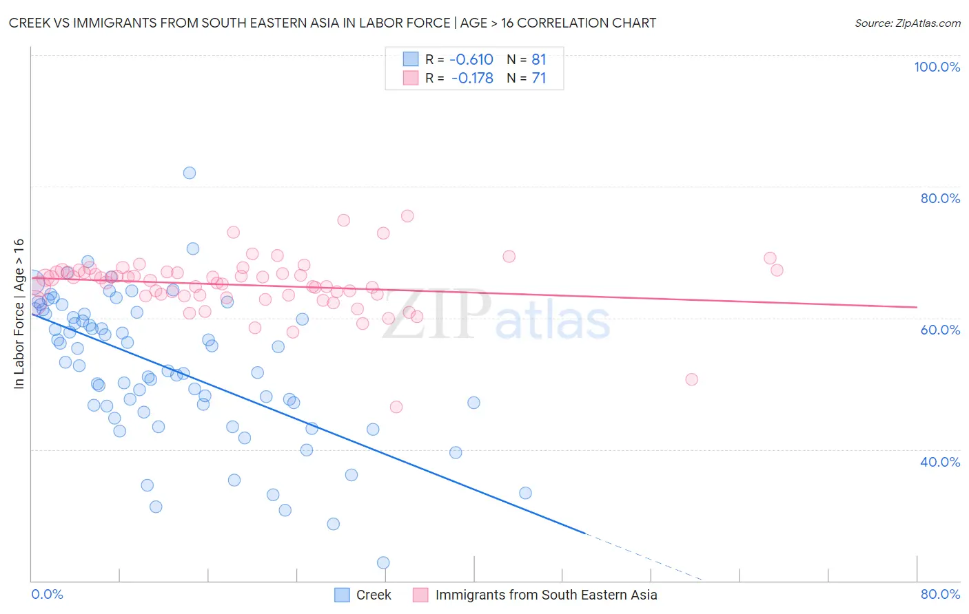 Creek vs Immigrants from South Eastern Asia In Labor Force | Age > 16