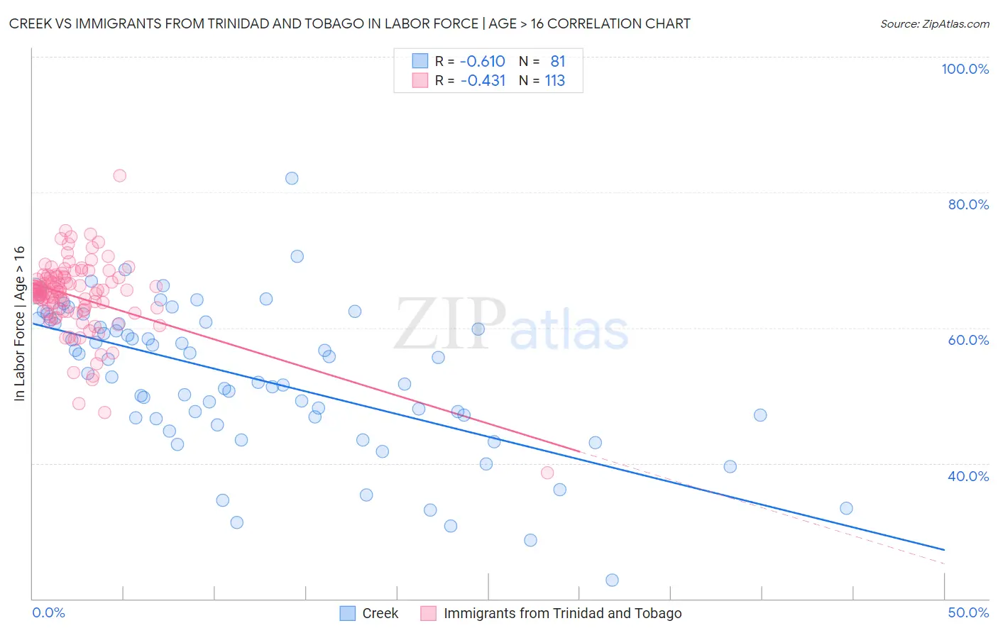 Creek vs Immigrants from Trinidad and Tobago In Labor Force | Age > 16