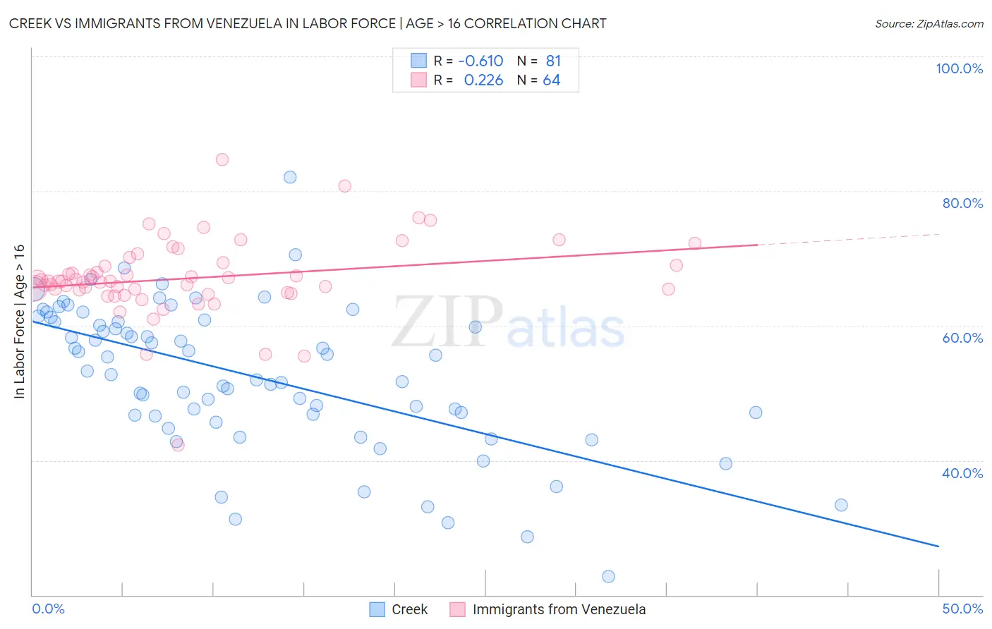 Creek vs Immigrants from Venezuela In Labor Force | Age > 16