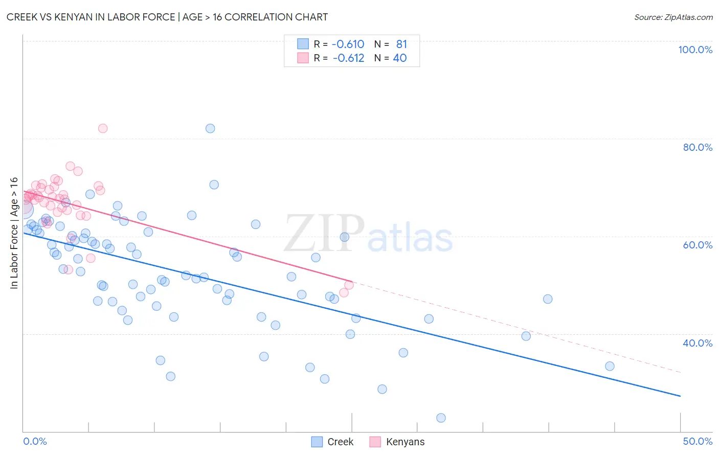 Creek vs Kenyan In Labor Force | Age > 16