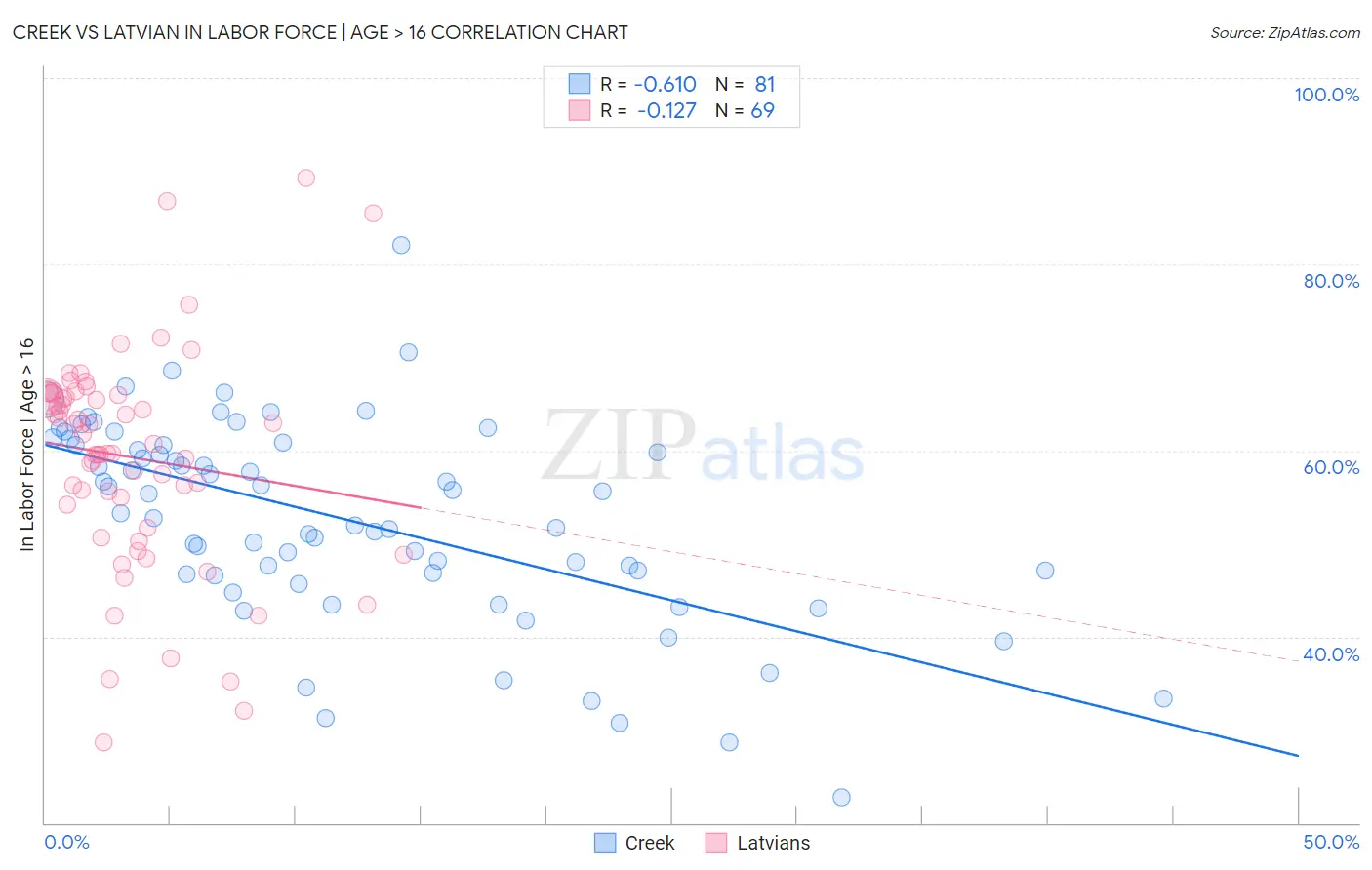 Creek vs Latvian In Labor Force | Age > 16