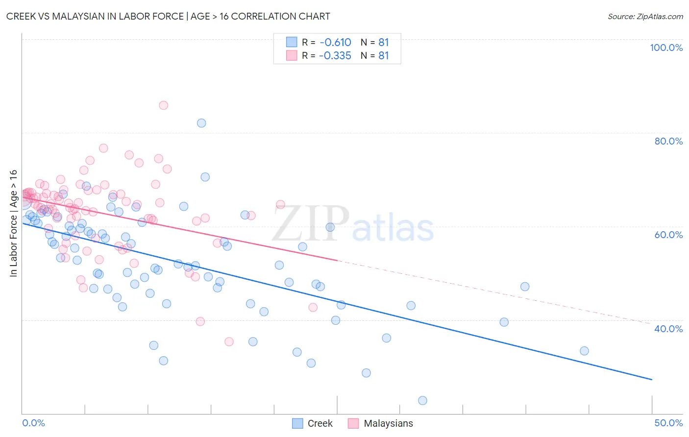 Creek vs Malaysian In Labor Force | Age > 16