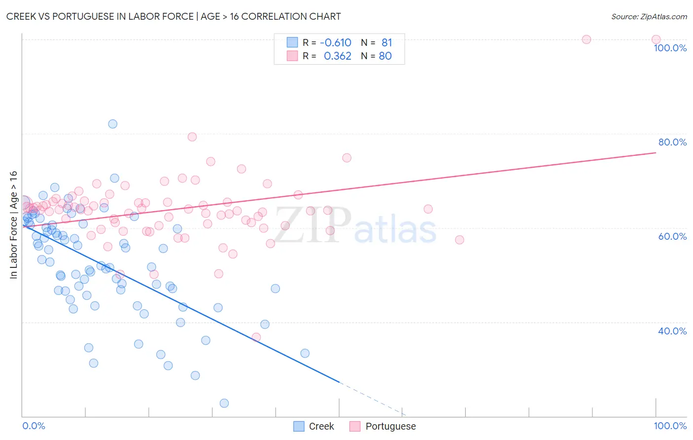 Creek vs Portuguese In Labor Force | Age > 16