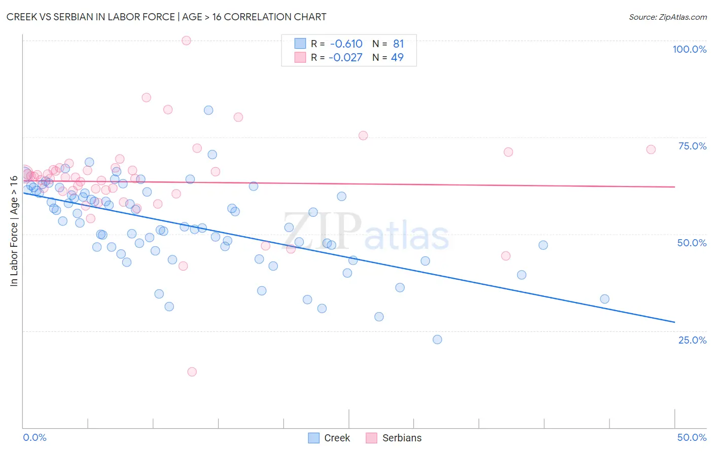 Creek vs Serbian In Labor Force | Age > 16