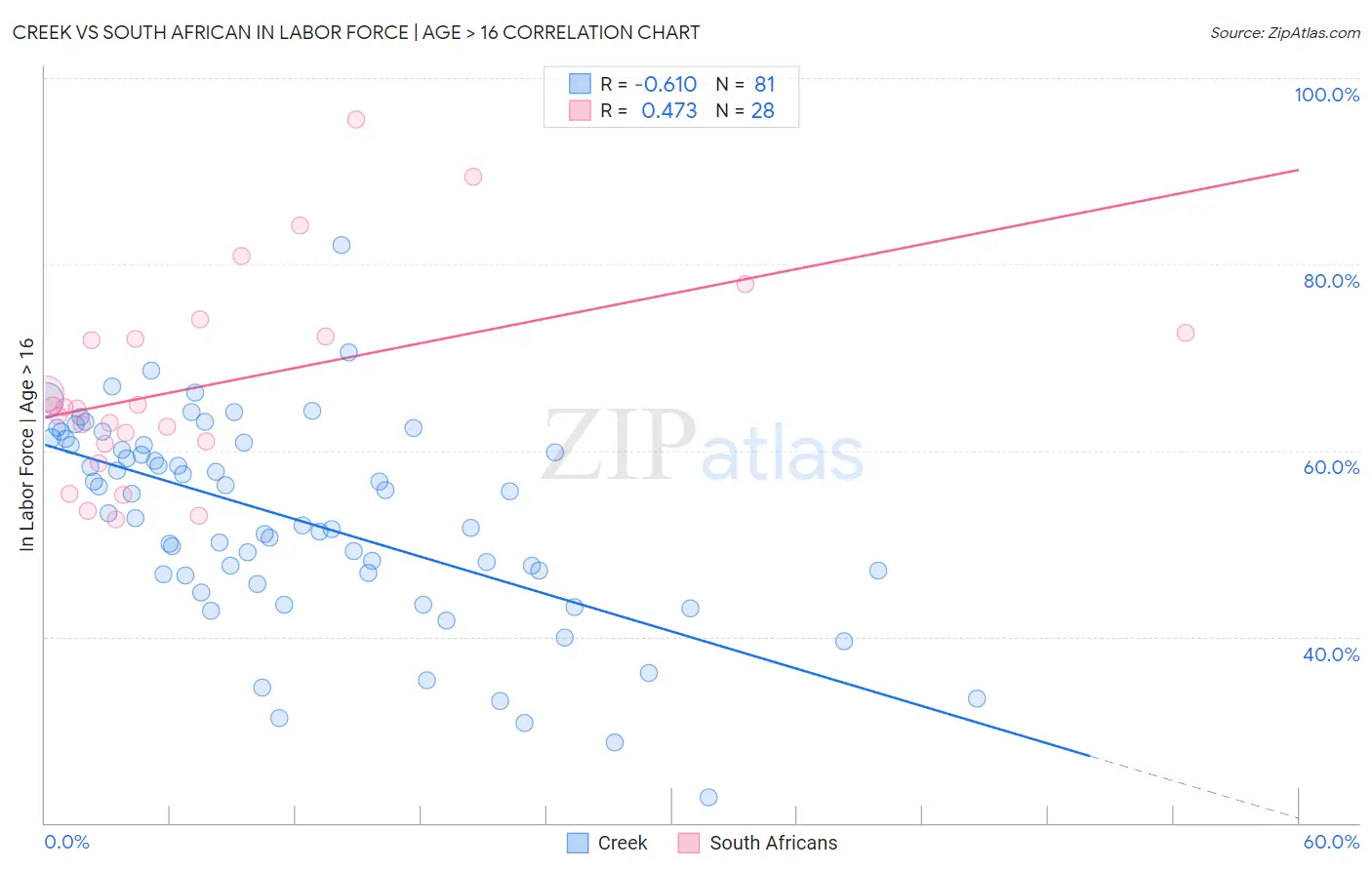 Creek vs South African In Labor Force | Age > 16