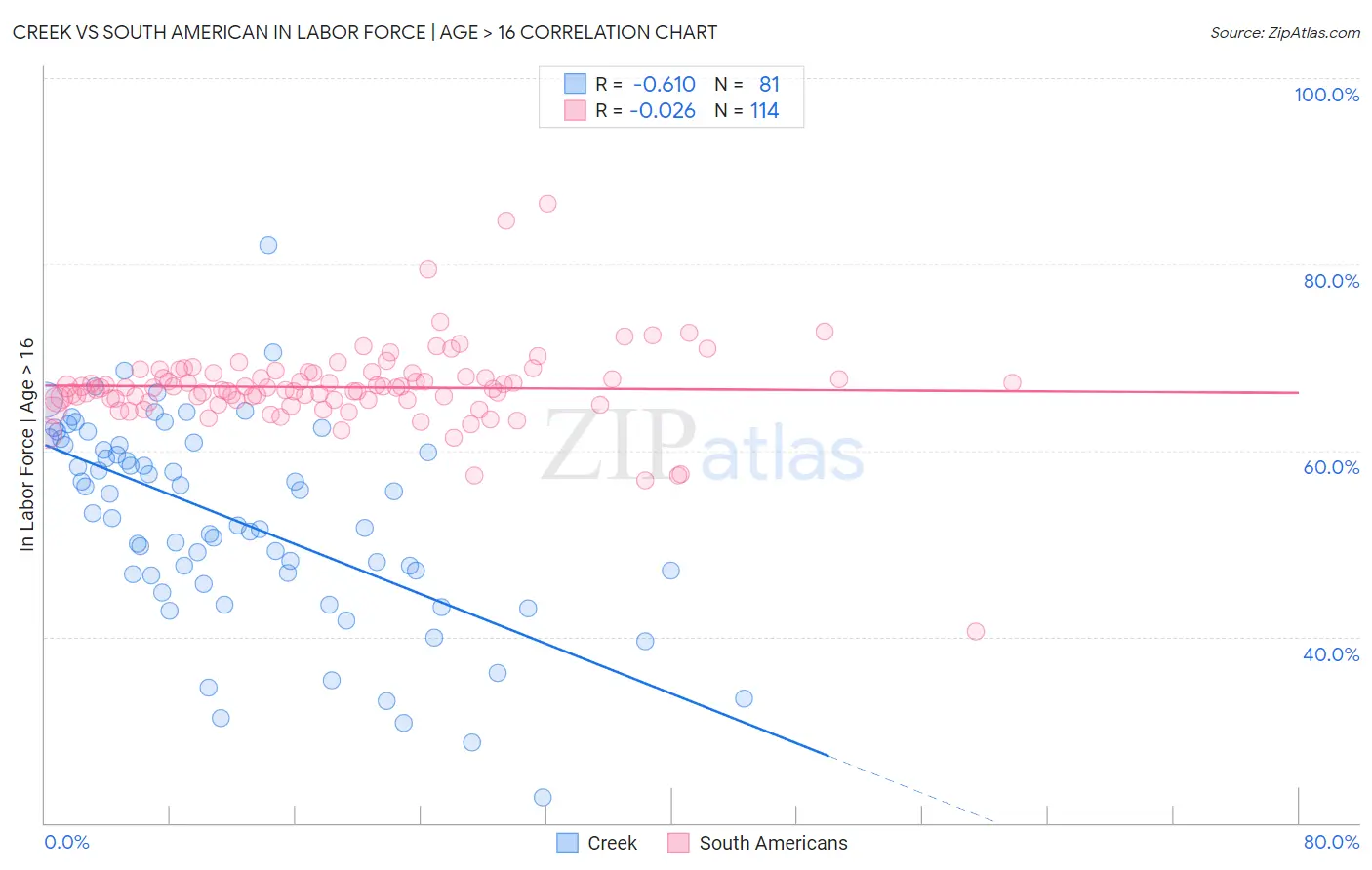 Creek vs South American In Labor Force | Age > 16