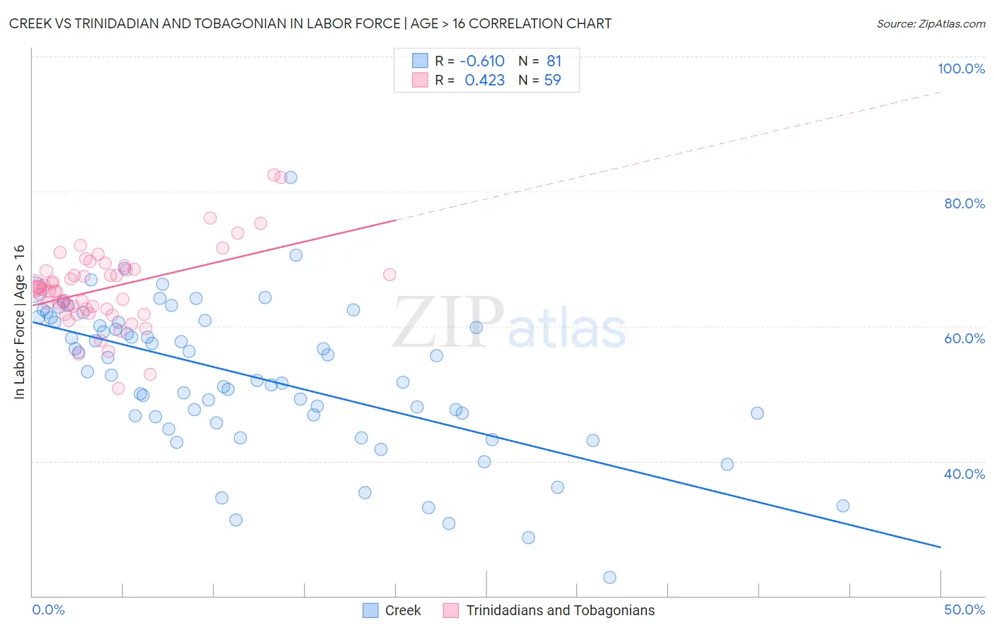 Creek vs Trinidadian and Tobagonian In Labor Force | Age > 16