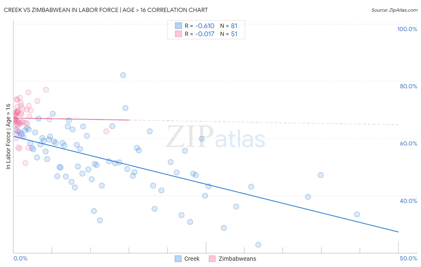 Creek vs Zimbabwean In Labor Force | Age > 16