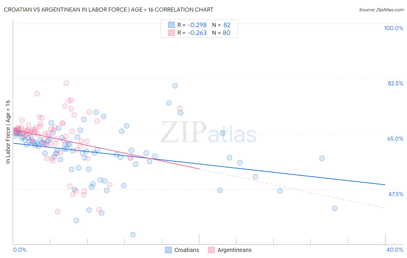 Croatian vs Argentinean In Labor Force | Age > 16