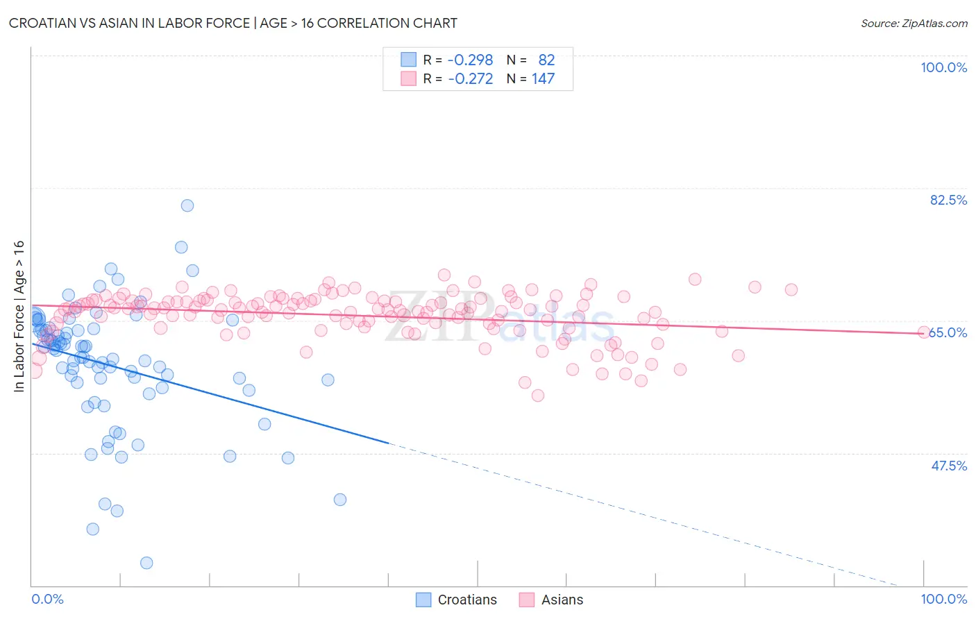 Croatian vs Asian In Labor Force | Age > 16