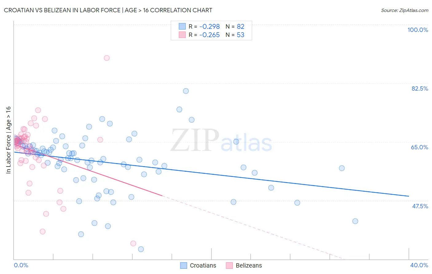 Croatian vs Belizean In Labor Force | Age > 16