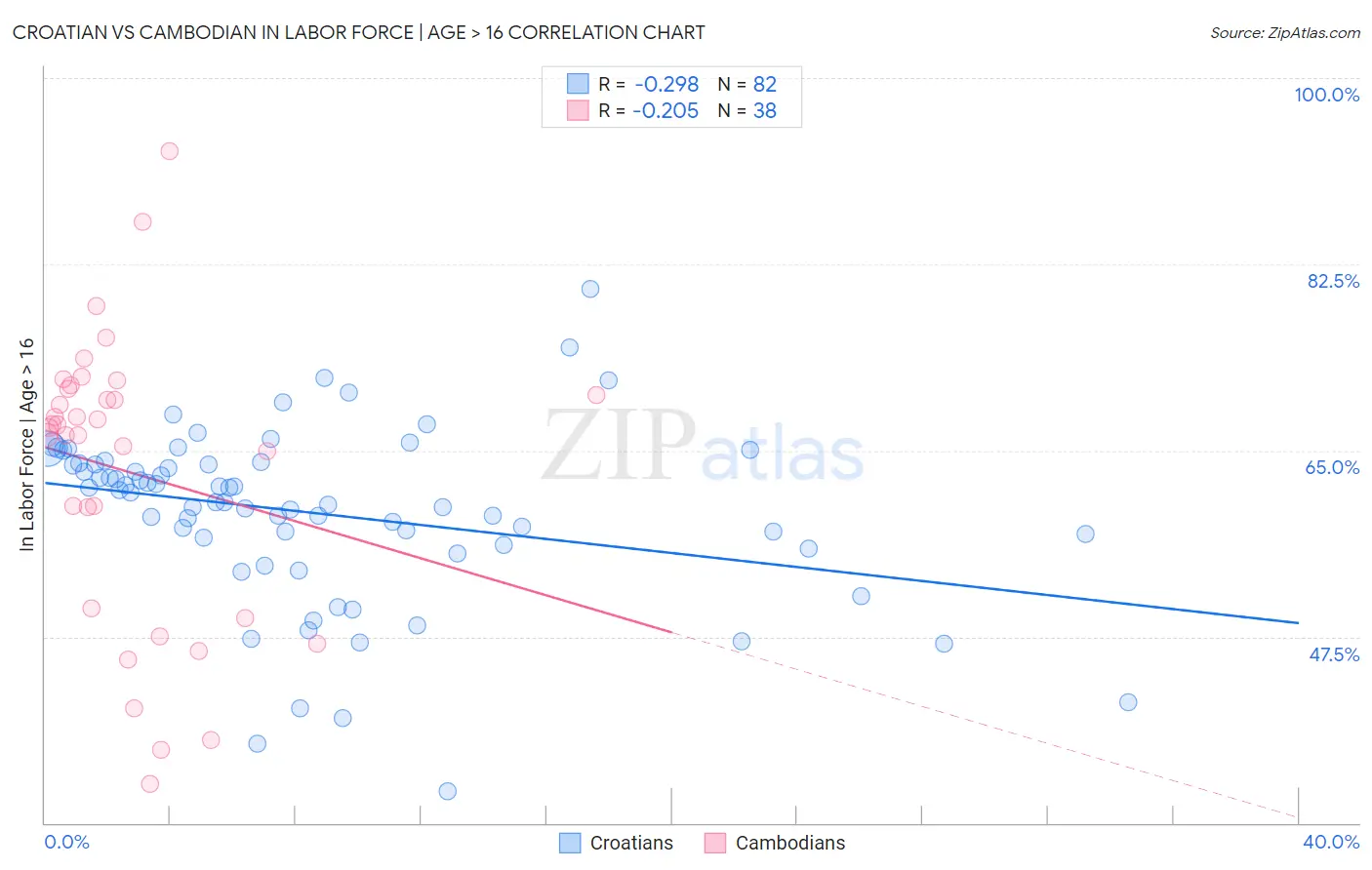 Croatian vs Cambodian In Labor Force | Age > 16