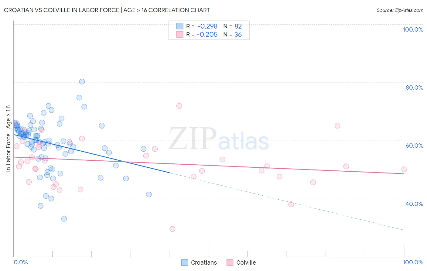 Croatian vs Colville In Labor Force | Age > 16