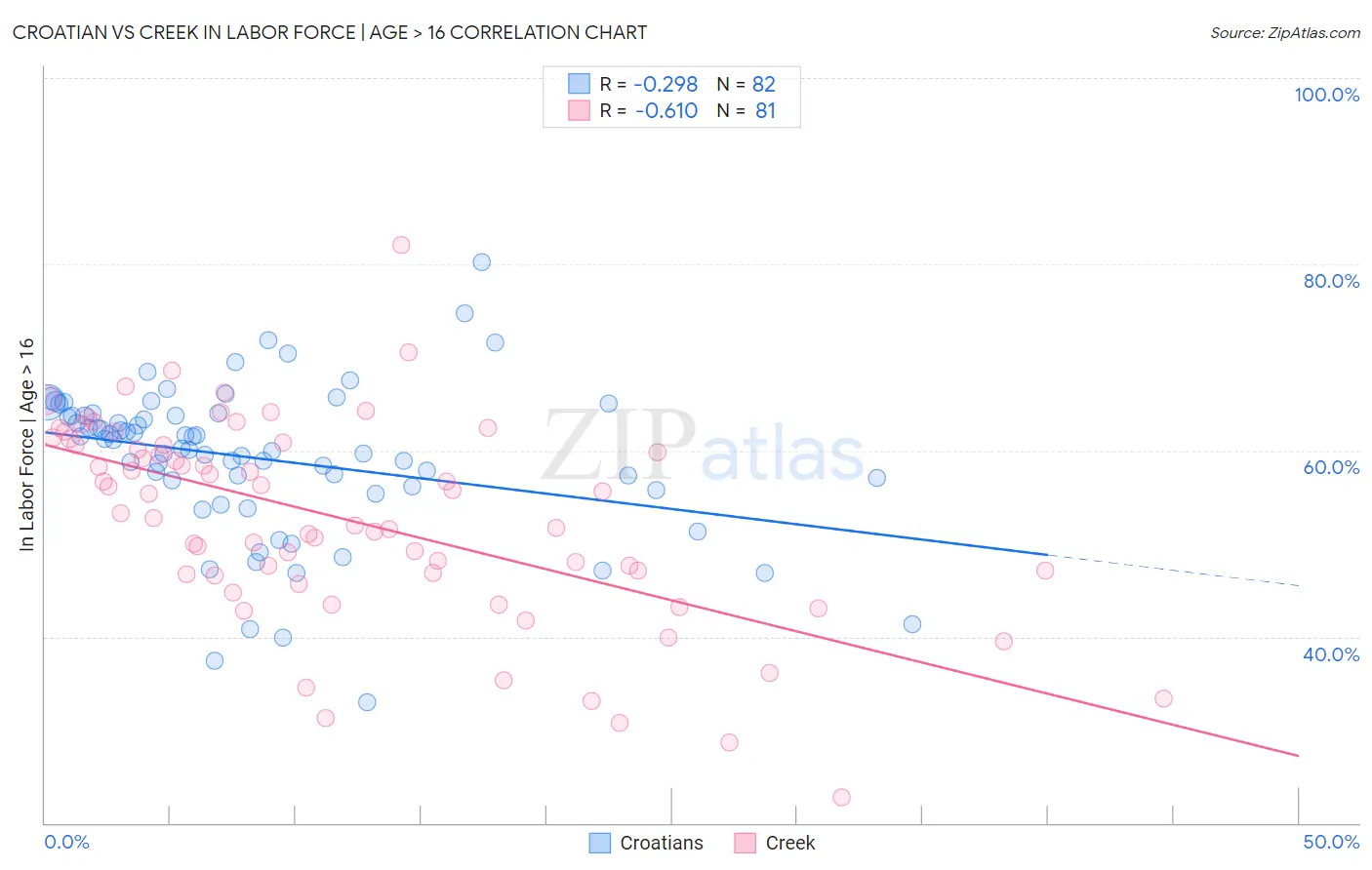 Croatian vs Creek In Labor Force | Age > 16