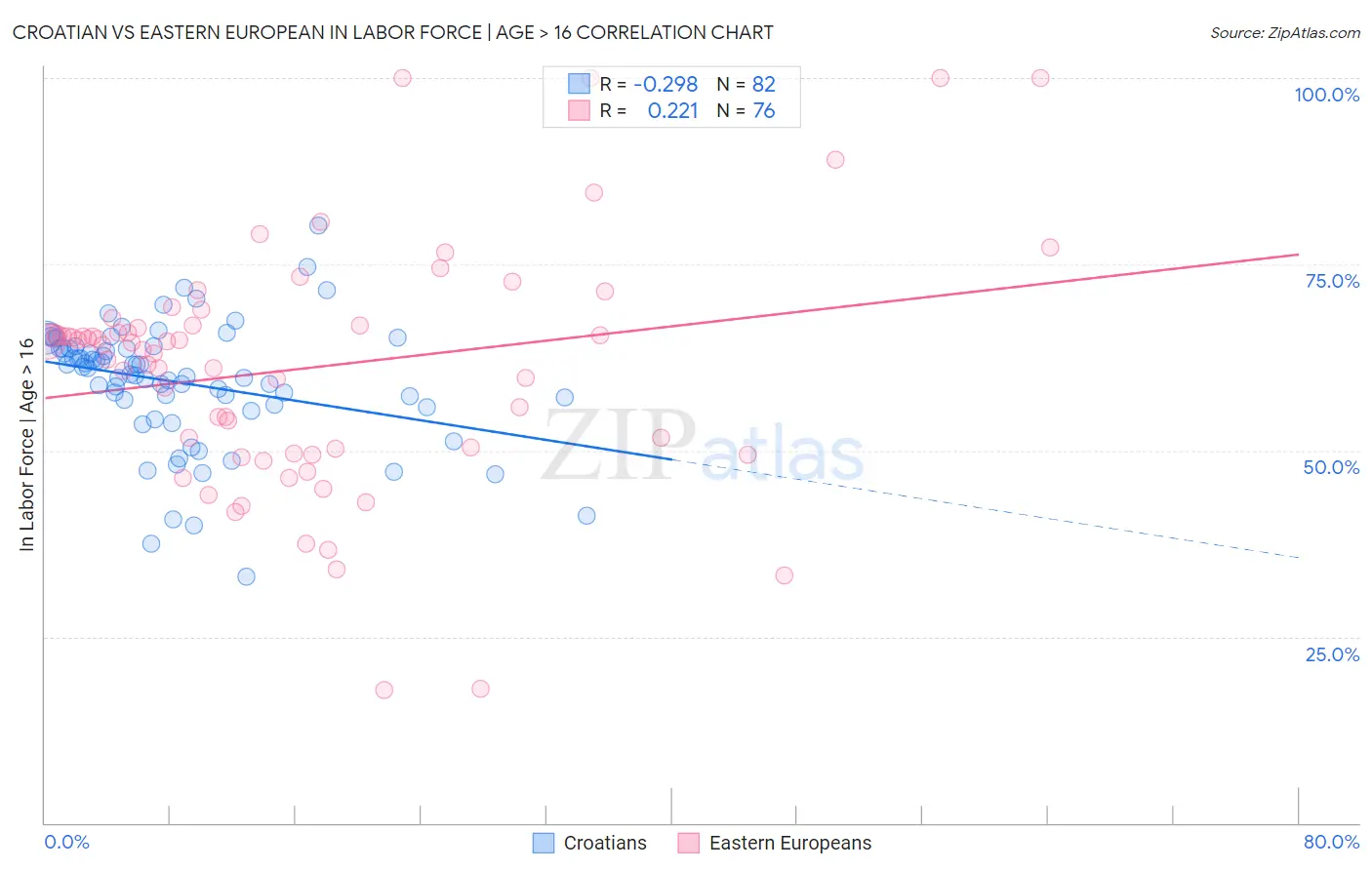 Croatian vs Eastern European In Labor Force | Age > 16