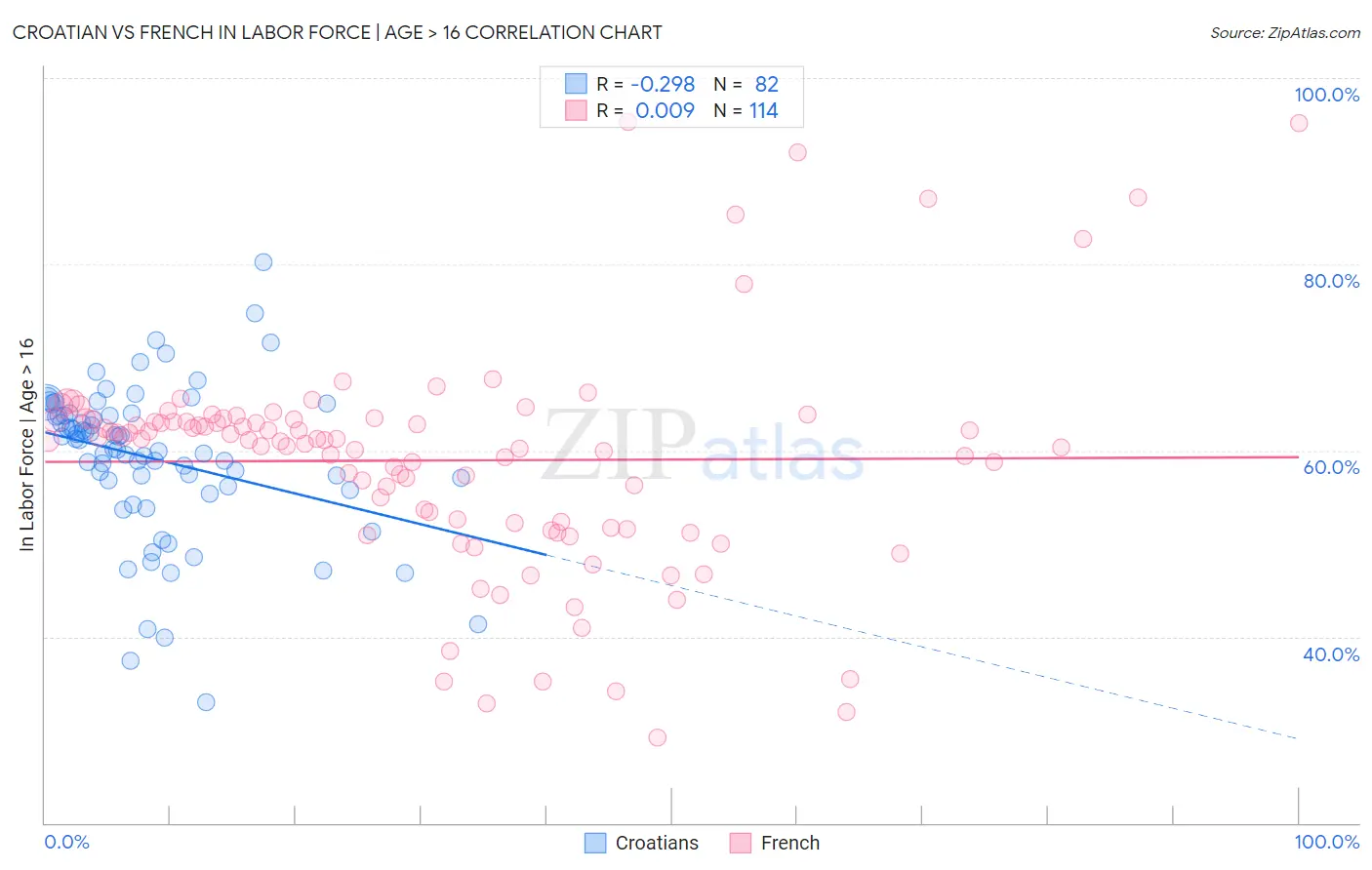 Croatian vs French In Labor Force | Age > 16