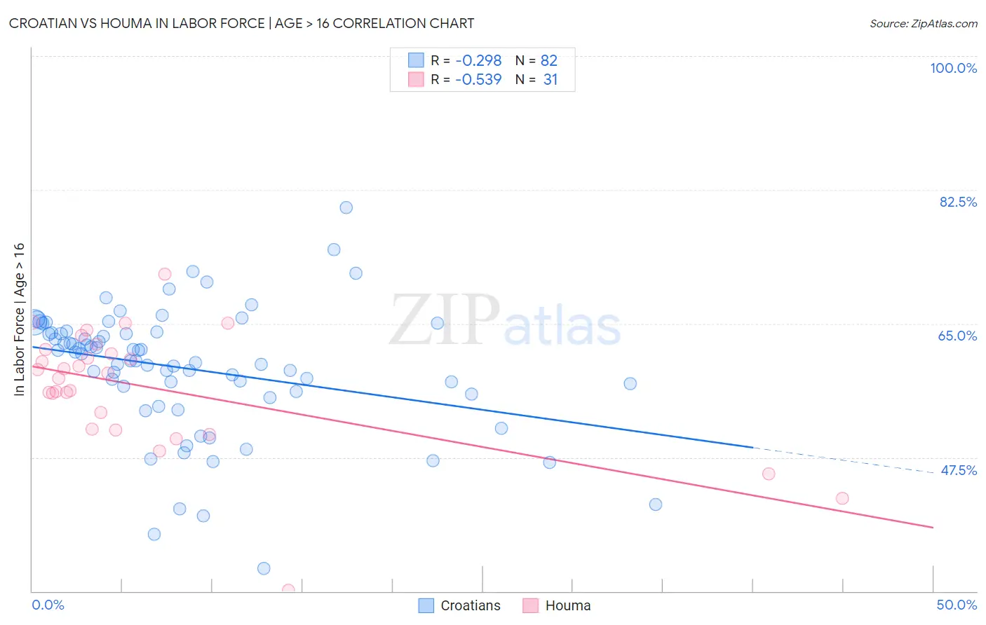 Croatian vs Houma In Labor Force | Age > 16