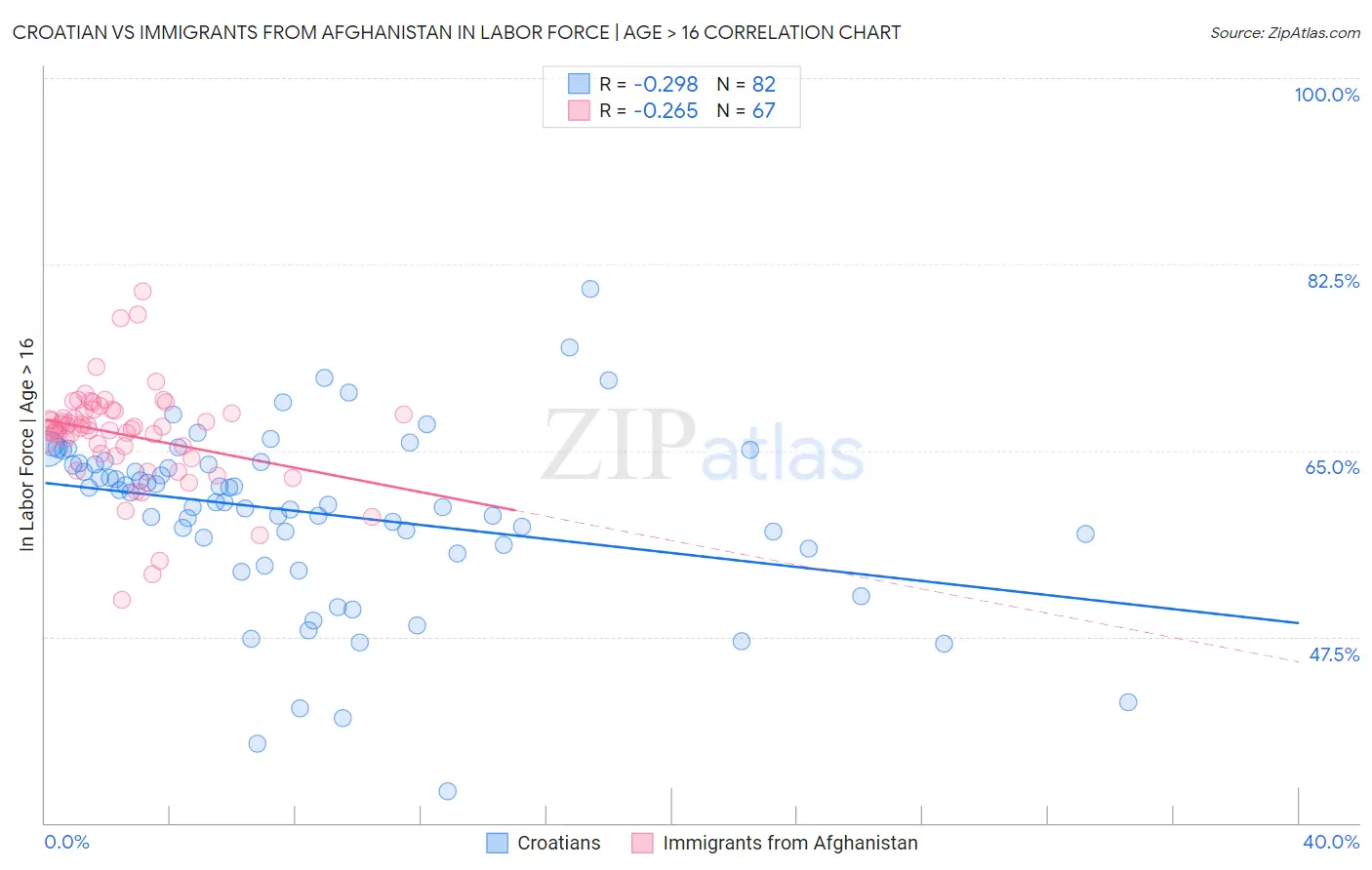 Croatian vs Immigrants from Afghanistan In Labor Force | Age > 16