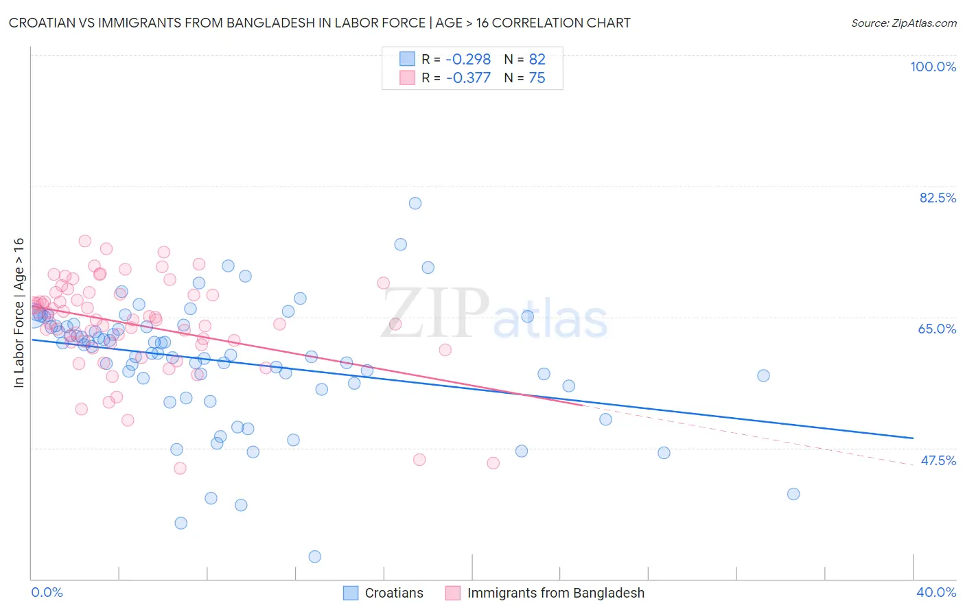 Croatian vs Immigrants from Bangladesh In Labor Force | Age > 16