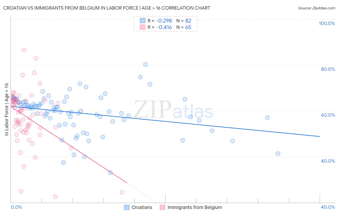 Croatian vs Immigrants from Belgium In Labor Force | Age > 16