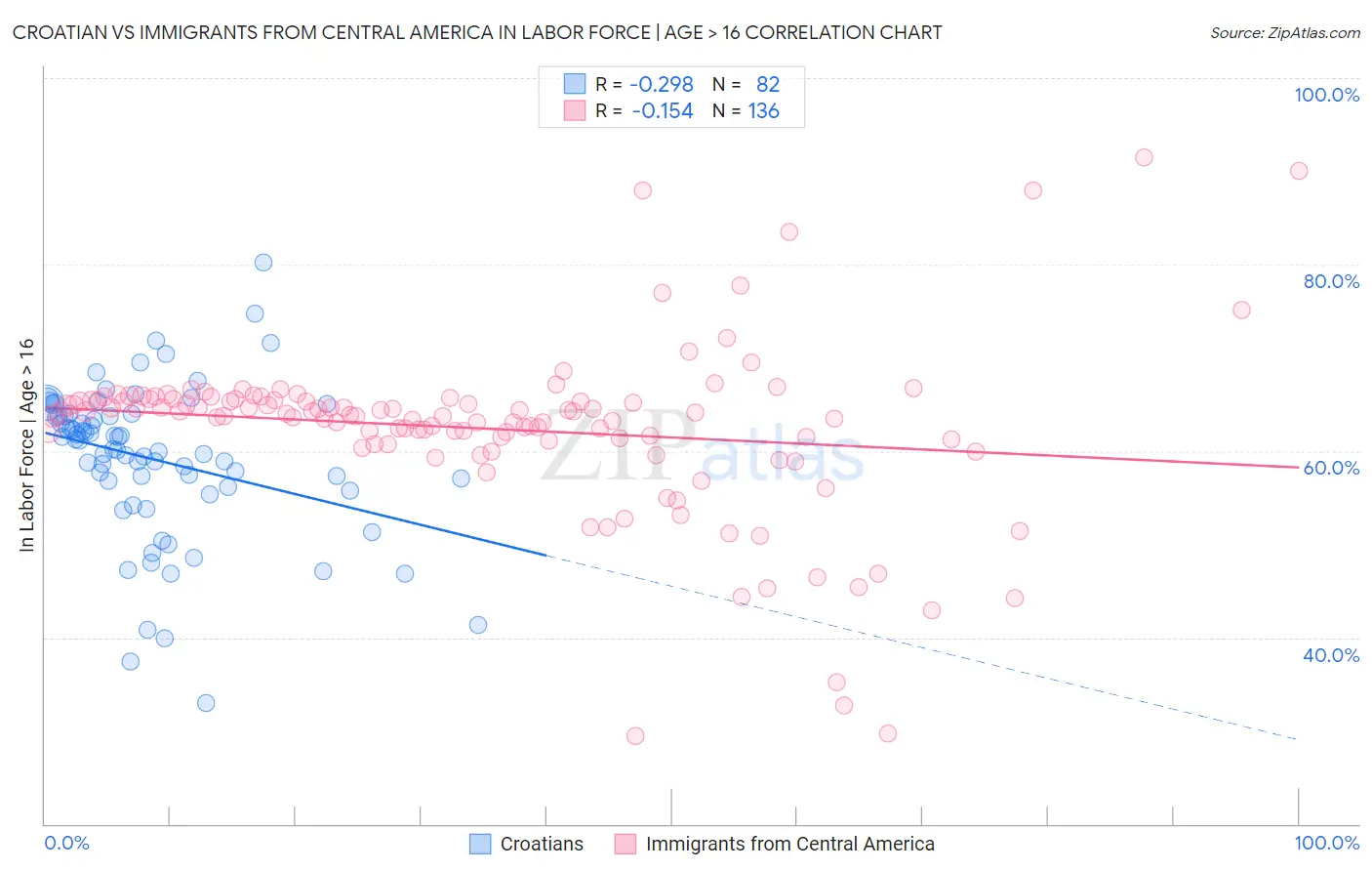 Croatian vs Immigrants from Central America In Labor Force | Age > 16