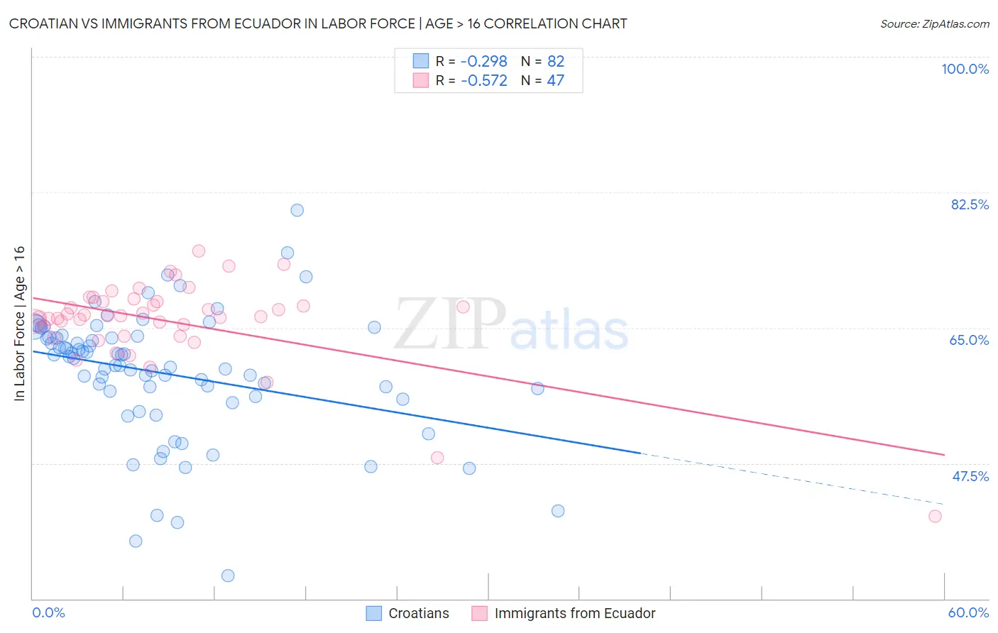 Croatian vs Immigrants from Ecuador In Labor Force | Age > 16