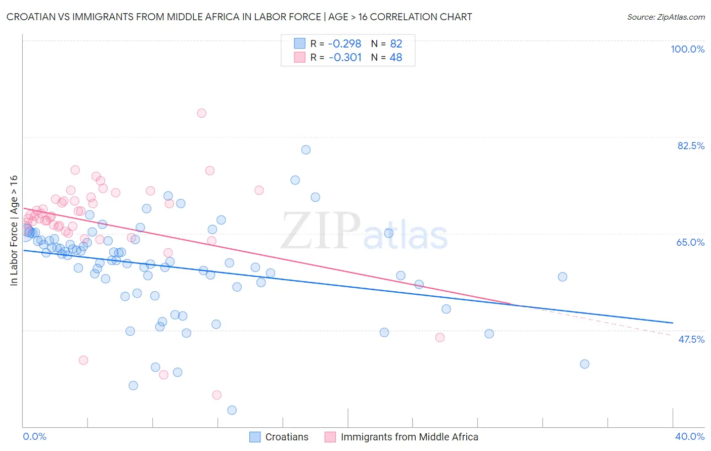 Croatian vs Immigrants from Middle Africa In Labor Force | Age > 16