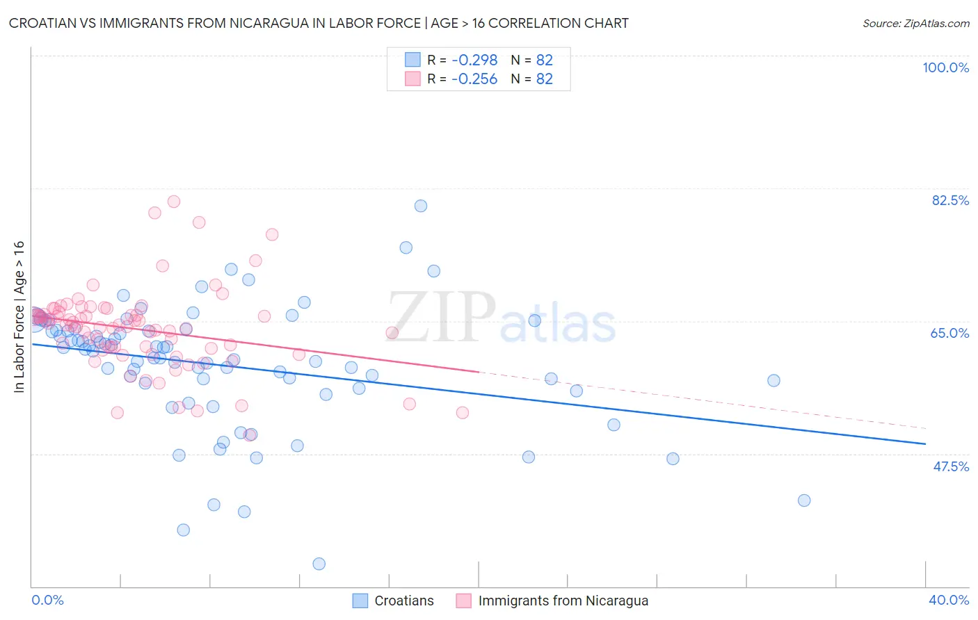 Croatian vs Immigrants from Nicaragua In Labor Force | Age > 16