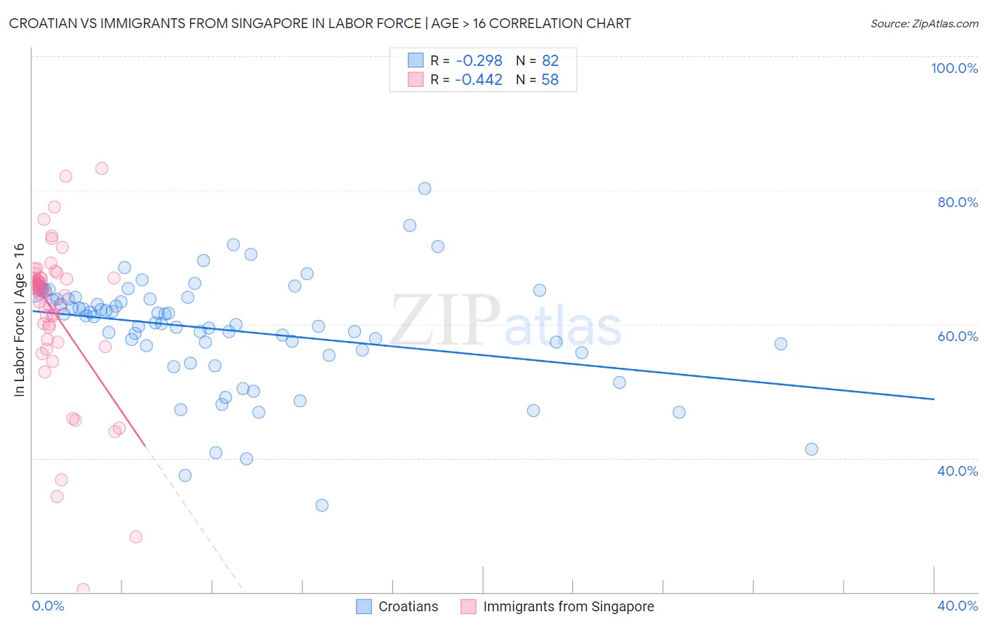 Croatian vs Immigrants from Singapore In Labor Force | Age > 16