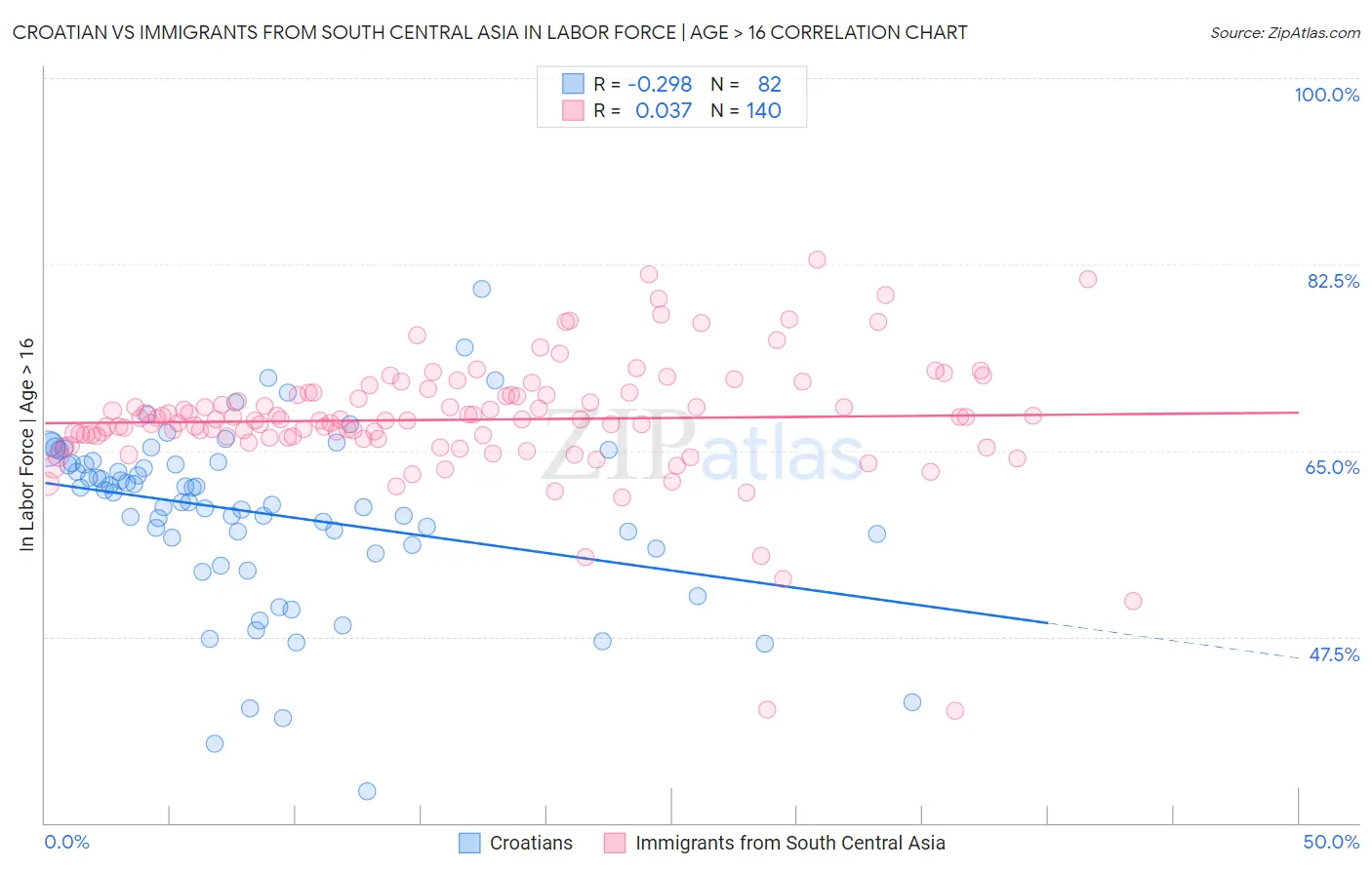 Croatian vs Immigrants from South Central Asia In Labor Force | Age > 16