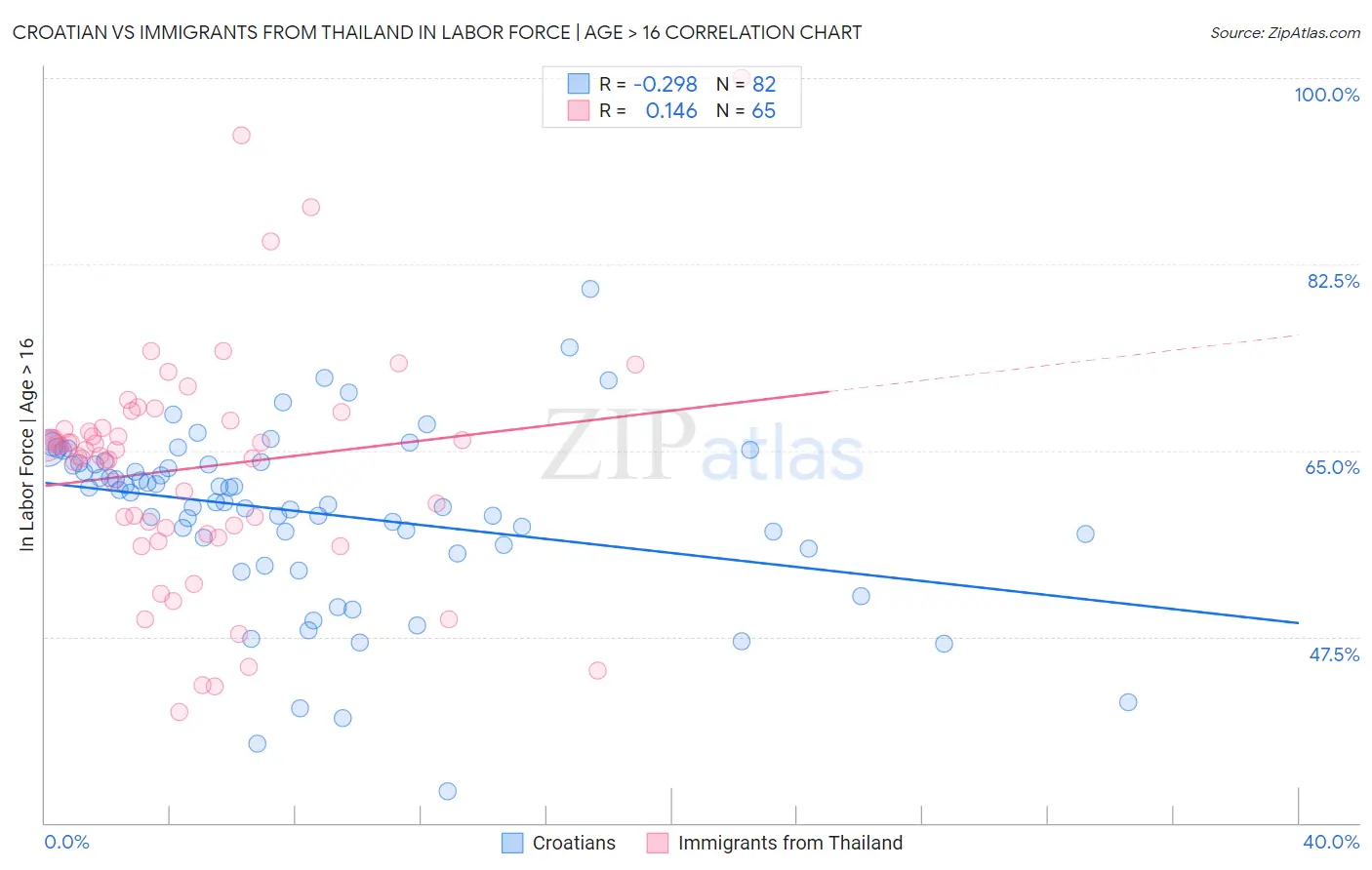 Croatian vs Immigrants from Thailand In Labor Force | Age > 16