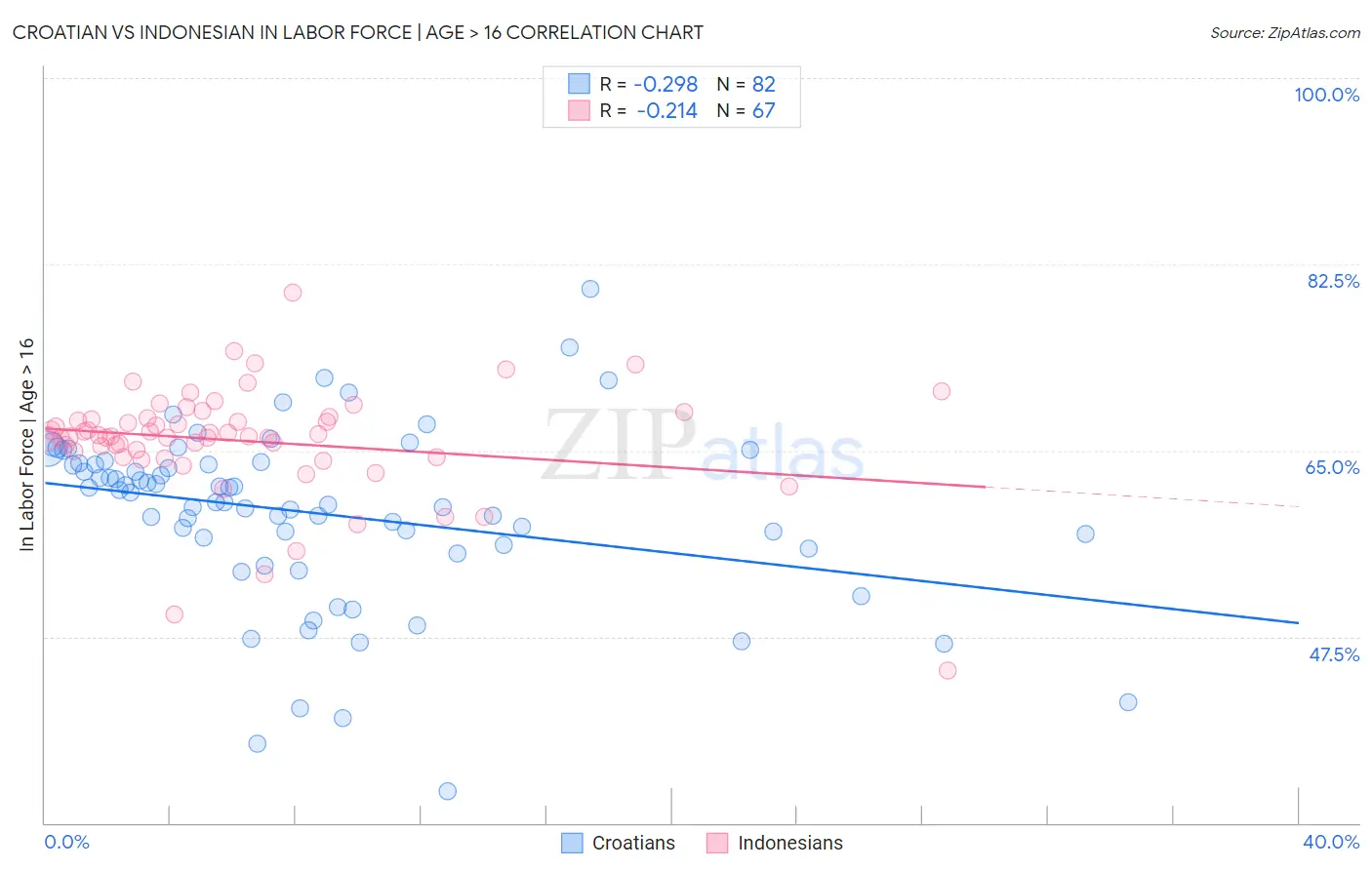 Croatian vs Indonesian In Labor Force | Age > 16