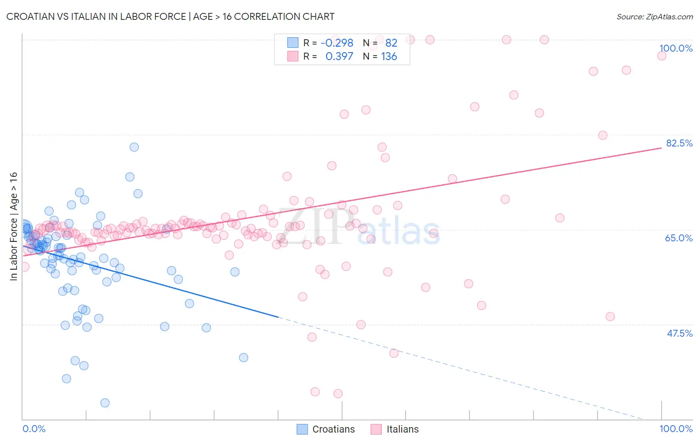 Croatian vs Italian In Labor Force | Age > 16