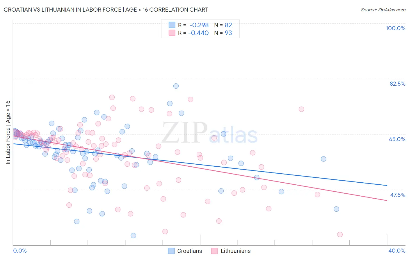 Croatian vs Lithuanian In Labor Force | Age > 16