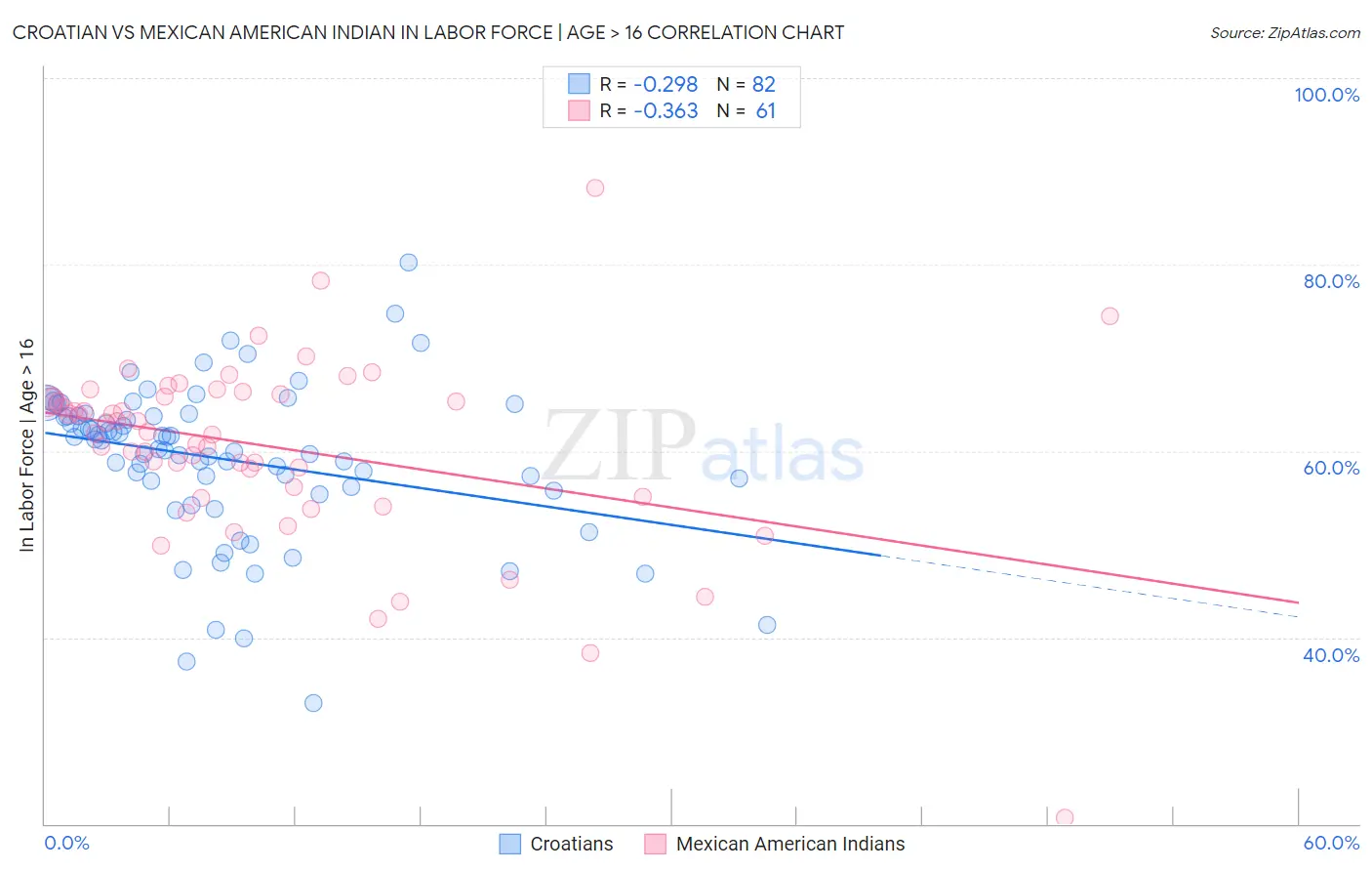 Croatian vs Mexican American Indian In Labor Force | Age > 16