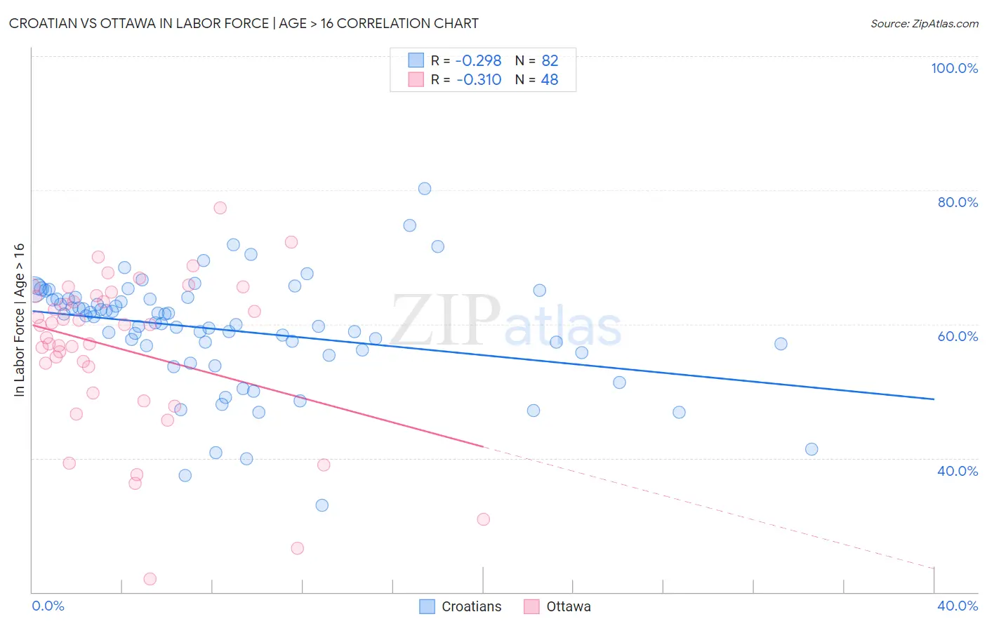 Croatian vs Ottawa In Labor Force | Age > 16