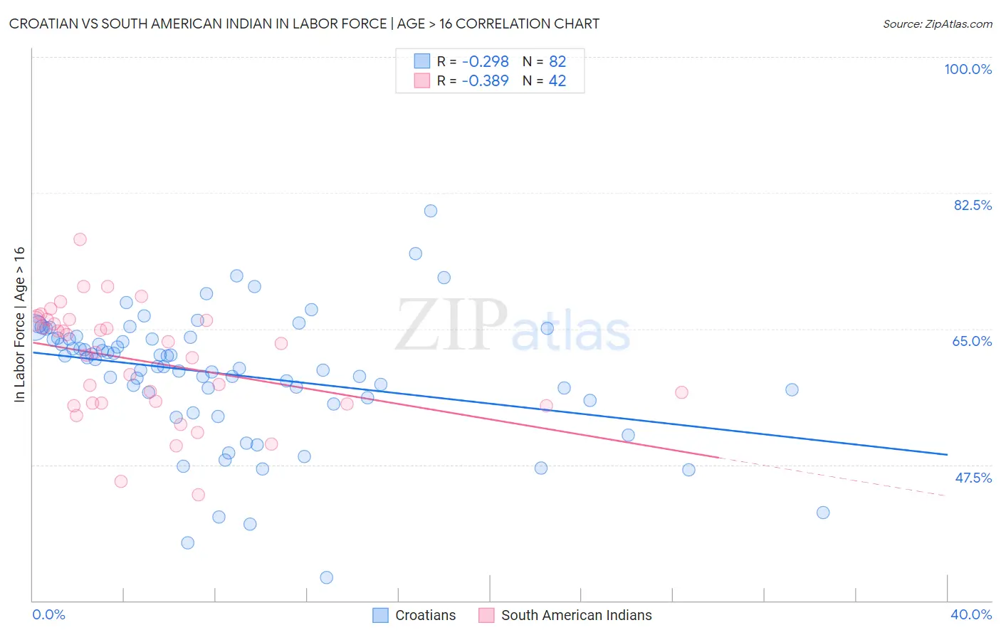 Croatian vs South American Indian In Labor Force | Age > 16