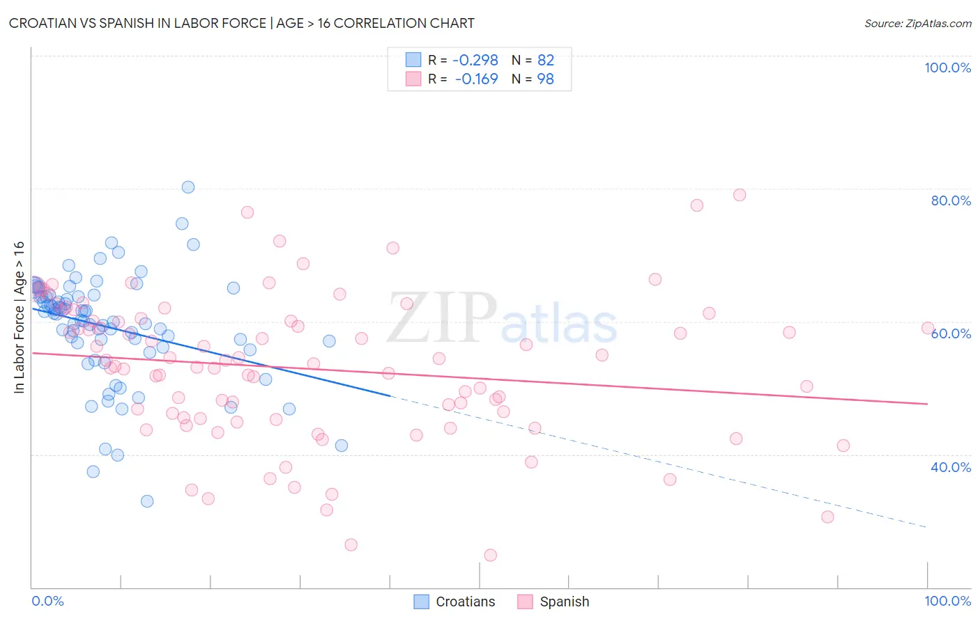 Croatian vs Spanish In Labor Force | Age > 16