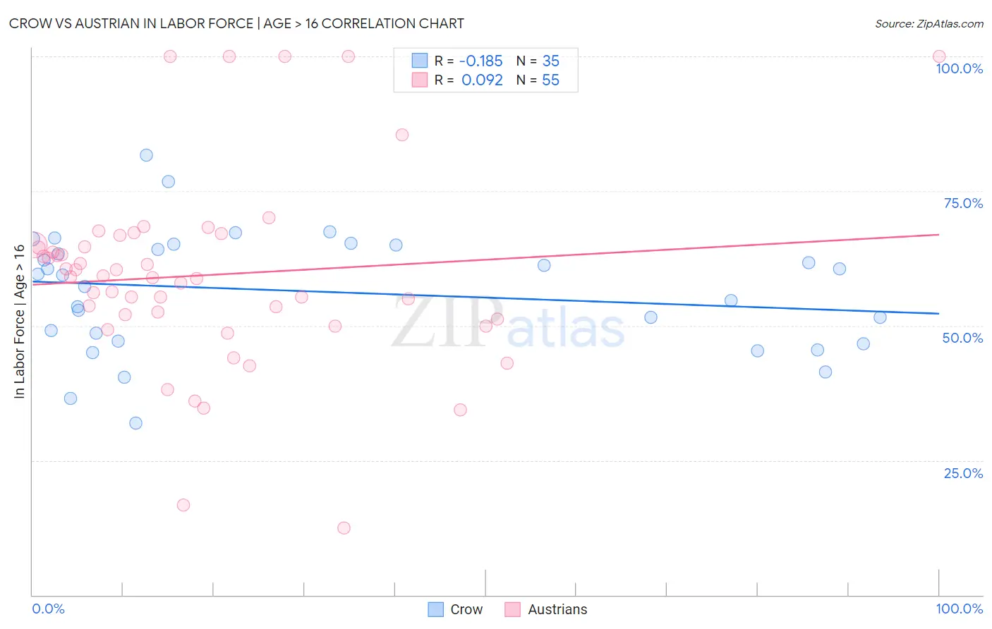 Crow vs Austrian In Labor Force | Age > 16