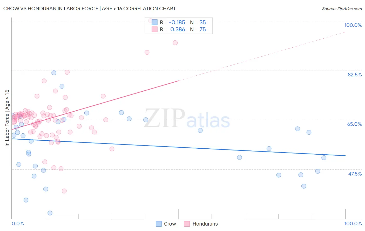 Crow vs Honduran In Labor Force | Age > 16