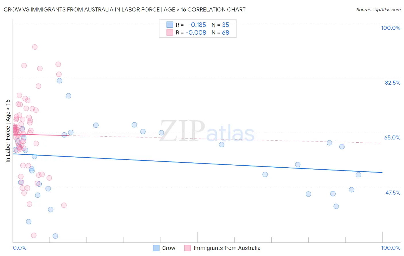 Crow vs Immigrants from Australia In Labor Force | Age > 16