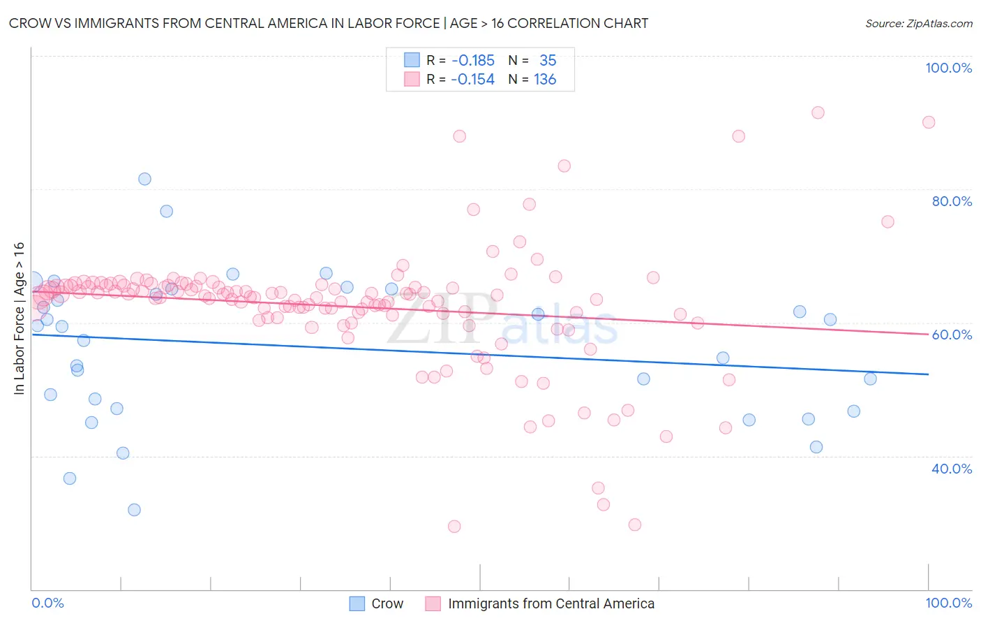 Crow vs Immigrants from Central America In Labor Force | Age > 16