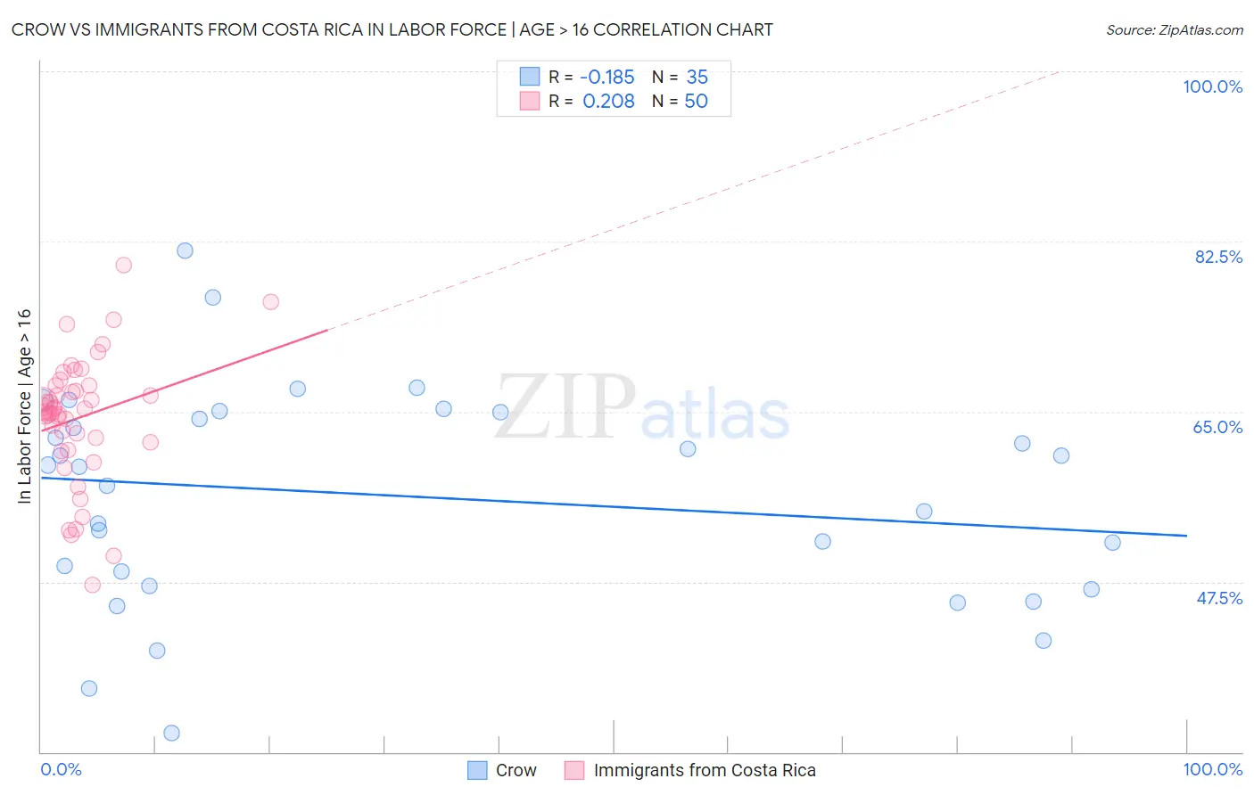 Crow vs Immigrants from Costa Rica In Labor Force | Age > 16