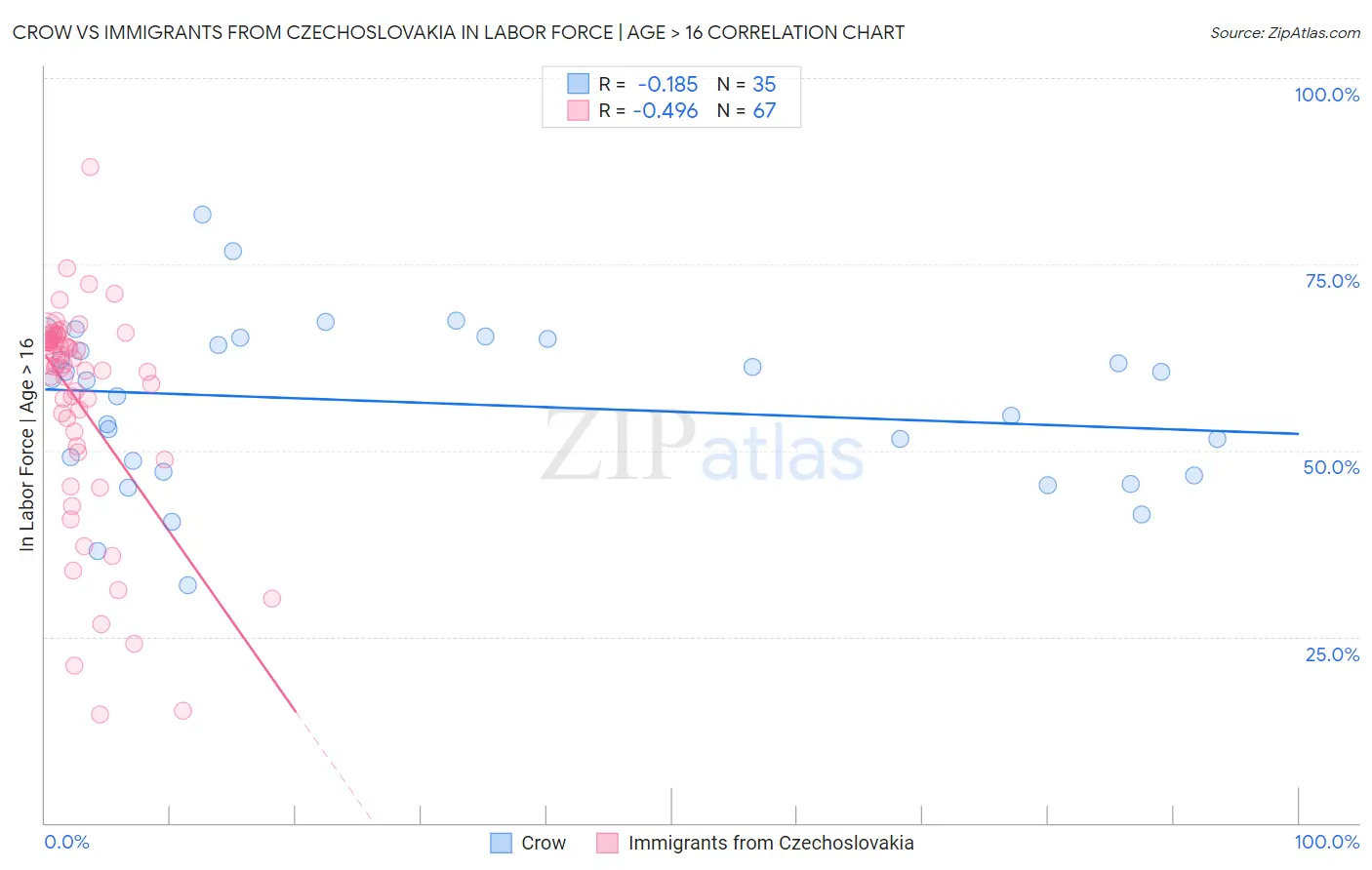 Crow vs Immigrants from Czechoslovakia In Labor Force | Age > 16