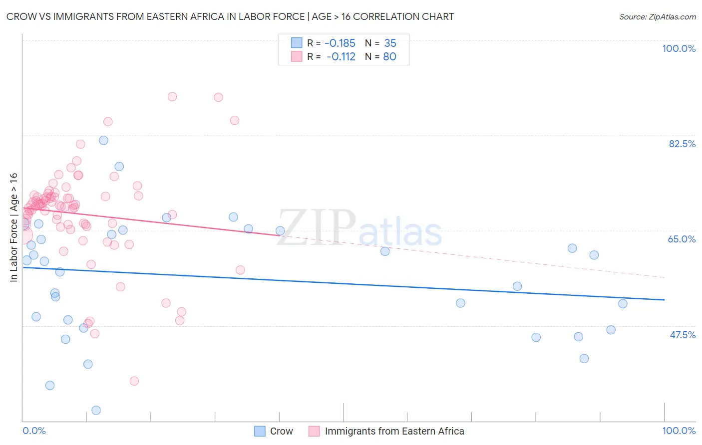 Crow vs Immigrants from Eastern Africa In Labor Force | Age > 16