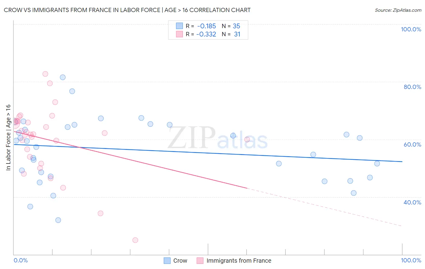 Crow vs Immigrants from France In Labor Force | Age > 16