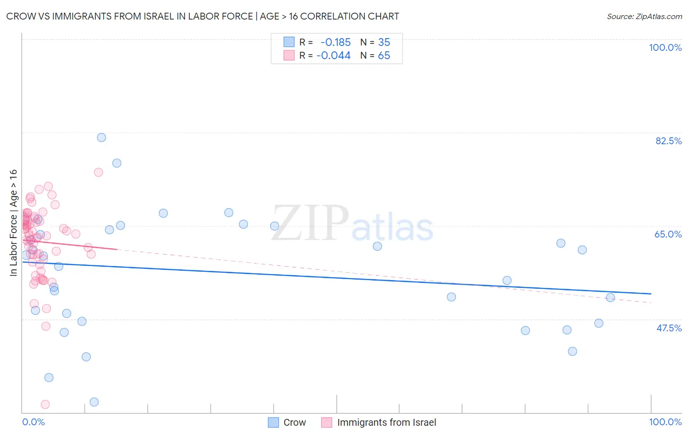 Crow vs Immigrants from Israel In Labor Force | Age > 16