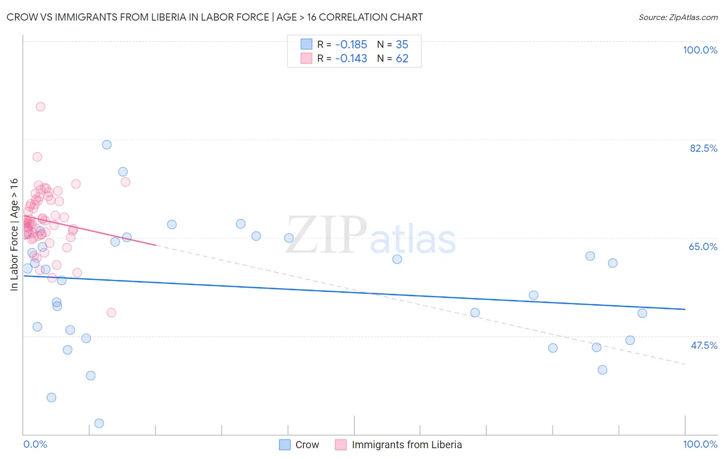 Crow vs Immigrants from Liberia In Labor Force | Age > 16